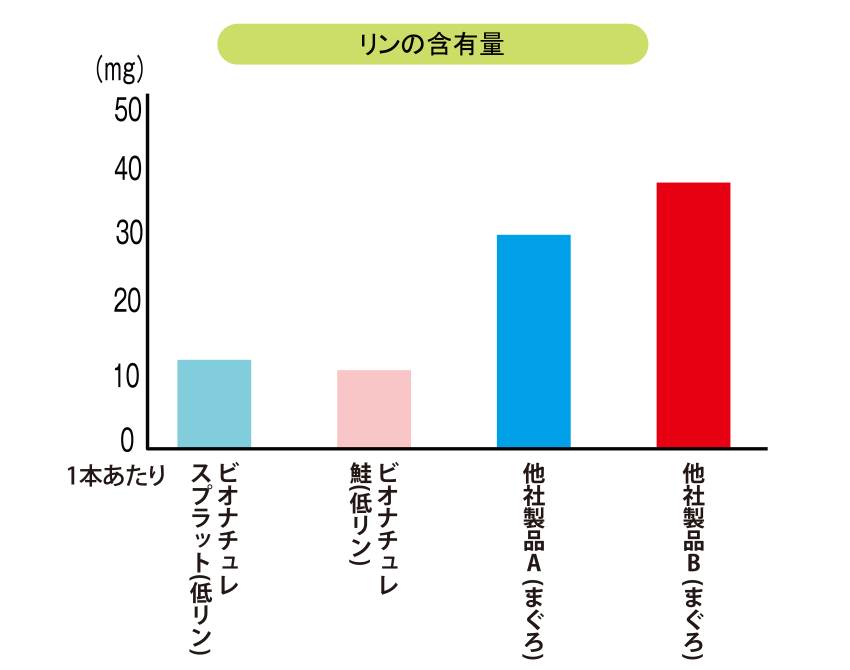 グラフ